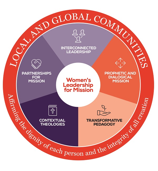 ACU Leadership for Mission program