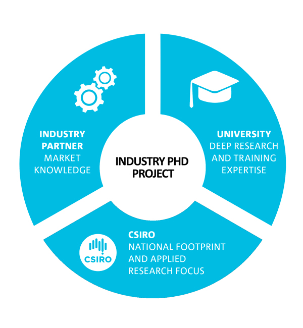 CSIRO Industry PhD Program ACU Graduate Research School CSIRO Industry PhD Program ACU Graduate Research School