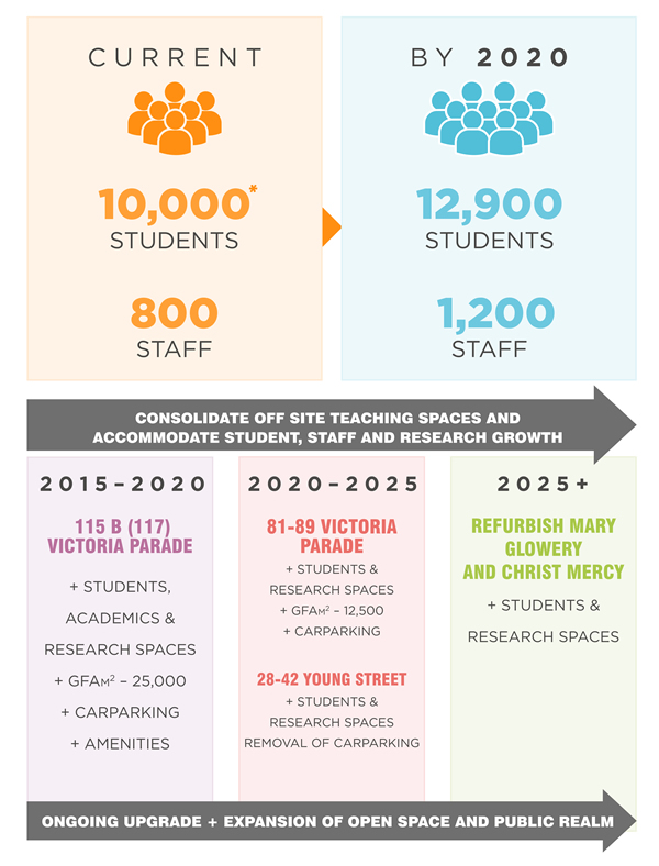Required_growth_of_campus